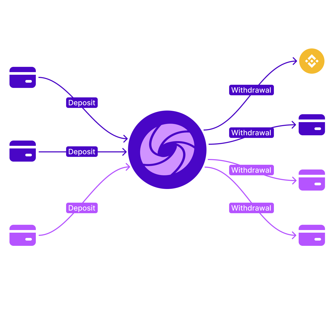 Illustration of mixer deposit and withdrawal flows branching from a central transaction hub