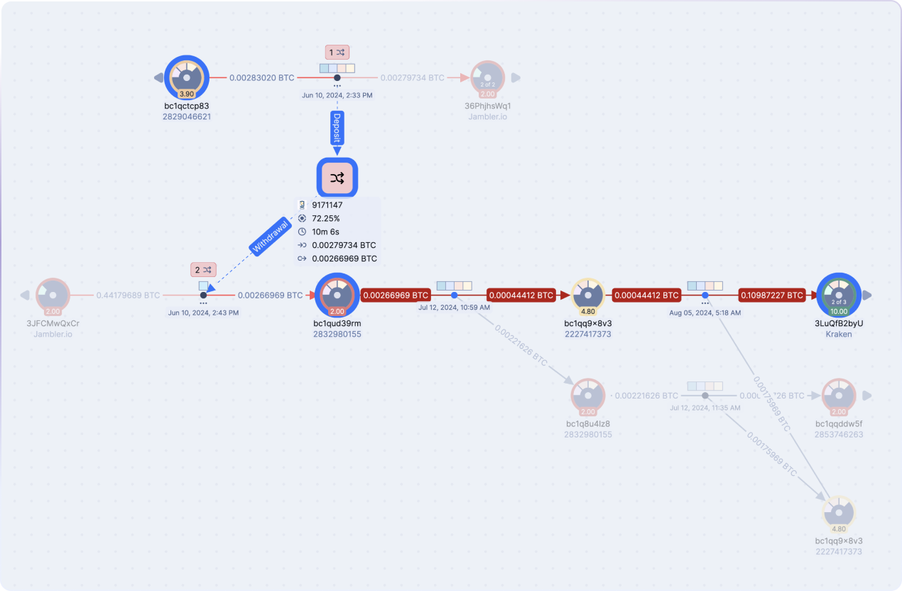Illustration showing how investigators move from deposit to withdrawal events across an obfuscated transaction flow